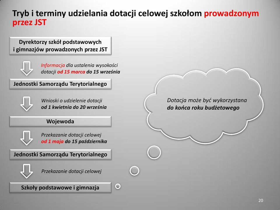 udzielenie dotacji od 1 kwietnia do 20 września Dotacja może być wykorzystana do końca roku budżetowego Wojewoda Przekazanie
