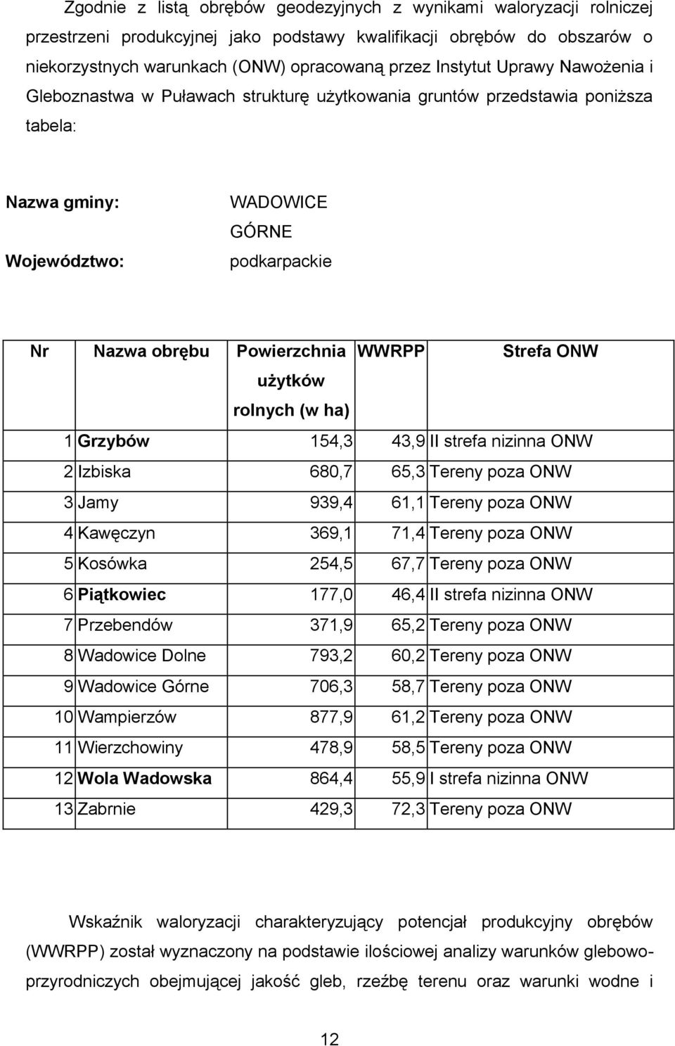 Strefa ONW użytków rolnych (w ha) 1 Grzybów 154,3 43,9 II strefa nizinna ONW 2 Izbiska 680,7 65,3 Tereny poza ONW 3 Jamy 939,4 61,1 Tereny poza ONW 4 Kawęczyn 369,1 71,4 Tereny poza ONW 5 Kosówka