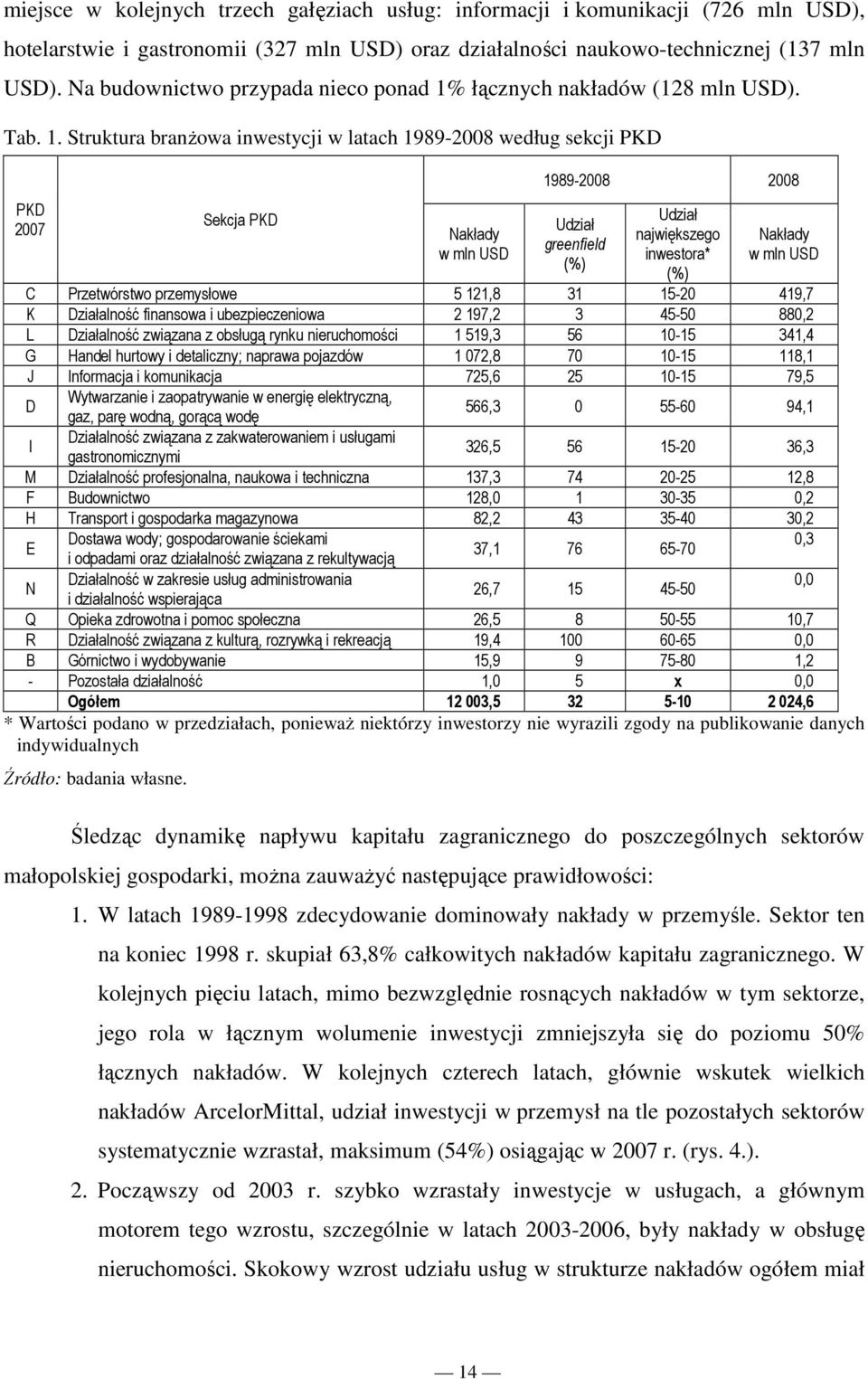 łącznych nakładów (128 mln USD). Tab. 1.
