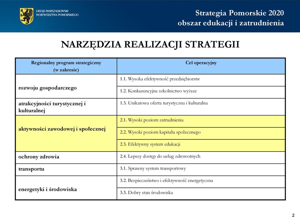 Unikatowa oferta turystyczna i kulturalna 2.1. Wysoki poziom zatrudnienia 2.2. Wysoki poziom kapitału społecznego 2.3.