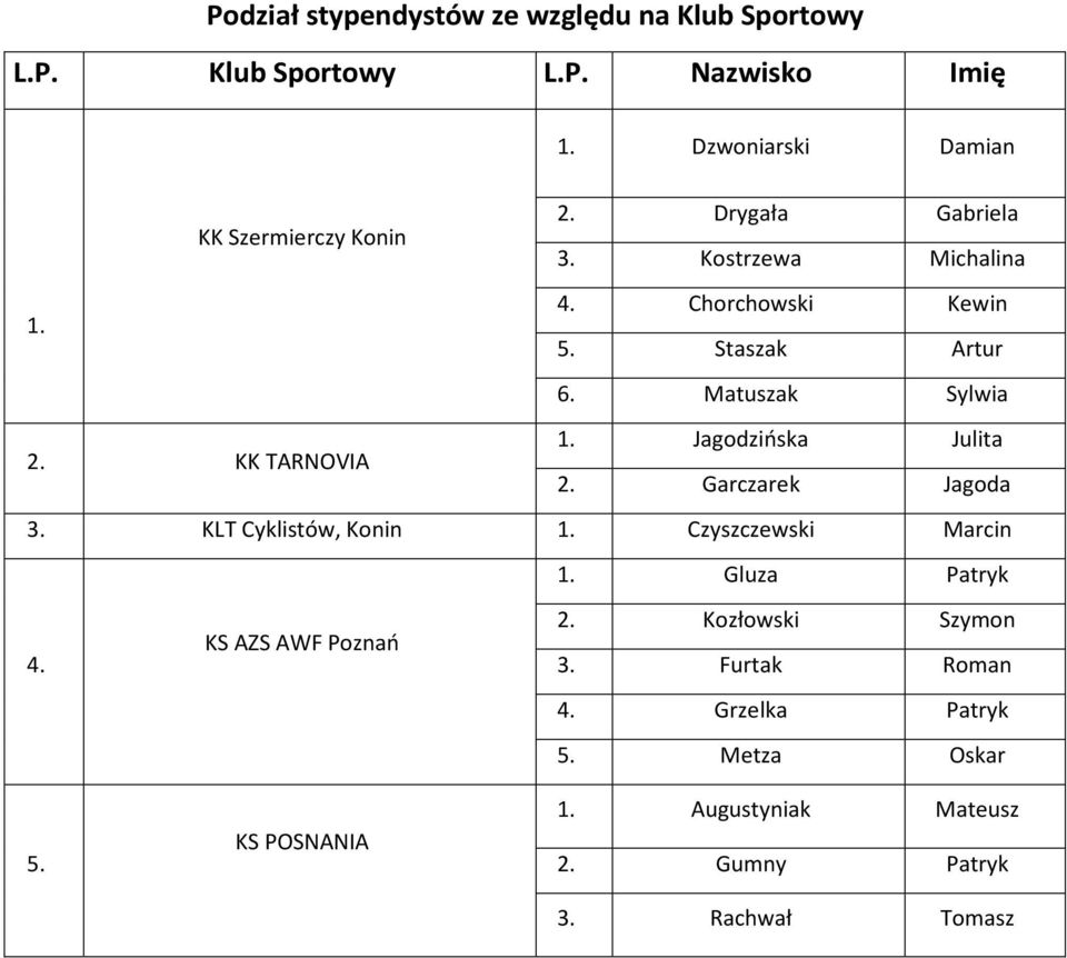 KK TARNOVIA 1. Jagodzińska Julita 2. Garczarek Jagoda 3. KLT Cyklistów, Konin 1. Czyszczewski Marcin 1. Gluza Patryk 2.