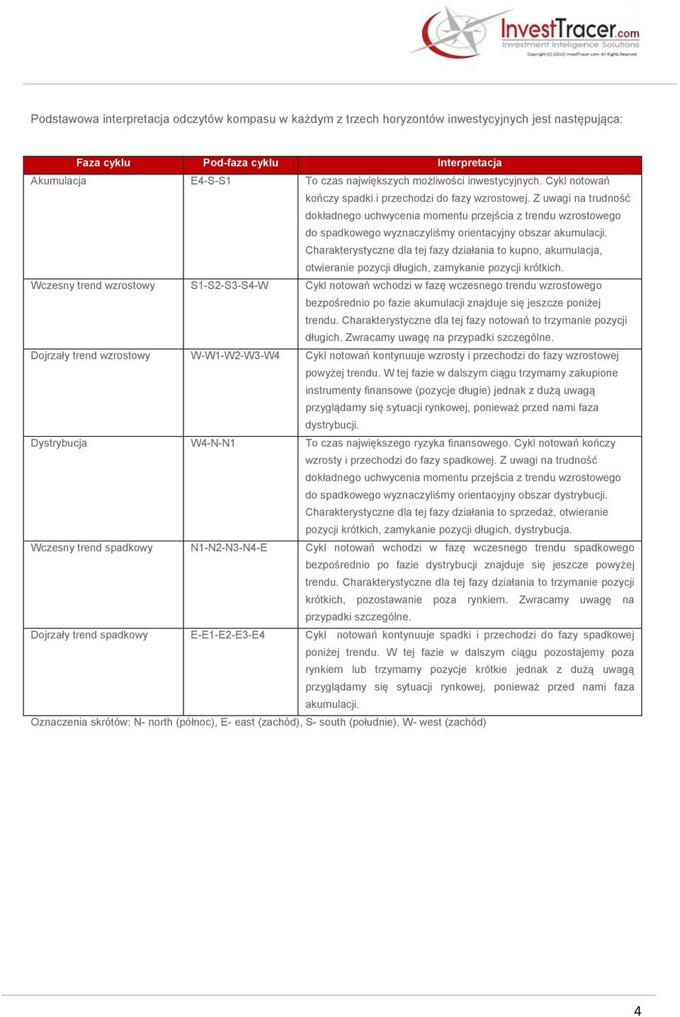 Z uwagi na trudność dokładnego uchwycenia momentu przejścia z trendu wzrostowego do spadkowego wyznaczyliśmy orientacyjny obszar akumulacji.