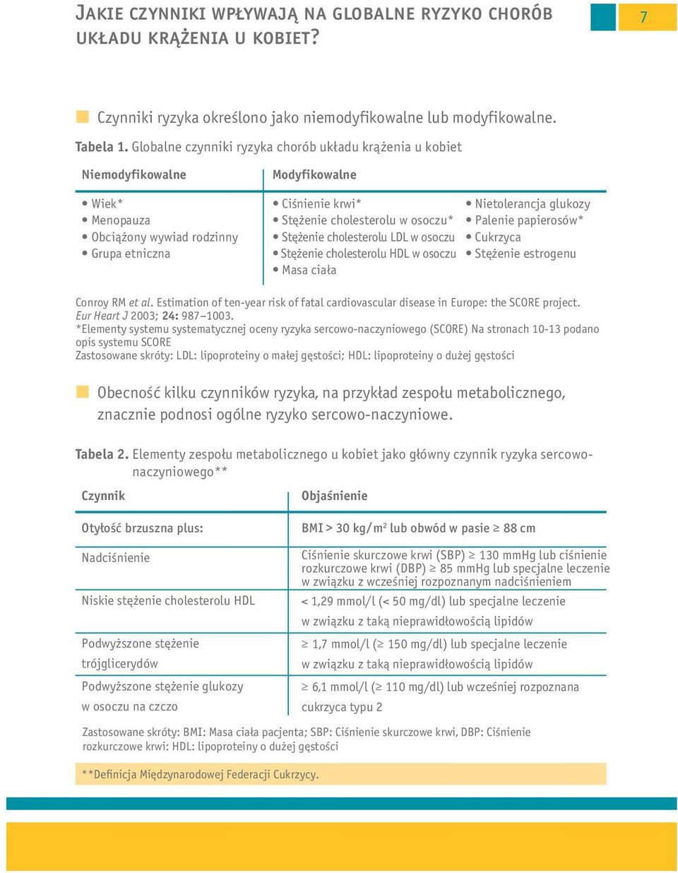 cholesterolu w osoczu* Palenie papierosów* Stężenie cholesterolu LDL w osoczu Cukrzyca Stężenie cholesterolu HDL w osoczu Stężenie estrogenu Masa ciała Conroy RM et al.
