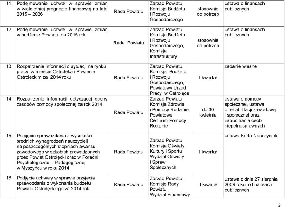 Rozpatrzenie informacji o sytuacji na rynku pracy w mieście Ostrołęka i Powiecie Ostrołęckim za 2014 roku 14.