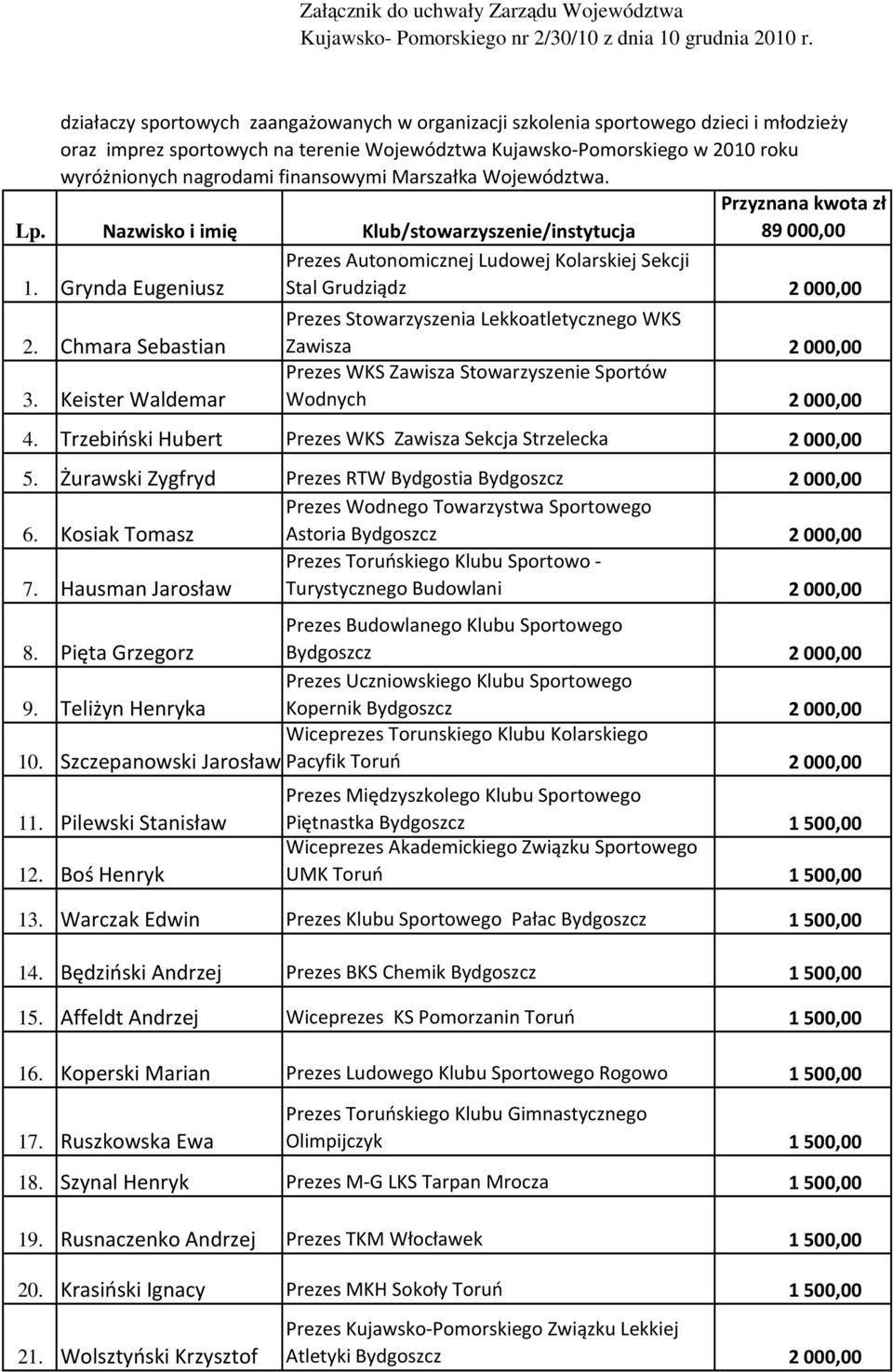 finansowymi Marszałka Województwa. Przyznana kwota zł Lp. Nazwisko i imię Klub/stowarzyszenie/instytucja 89000,00 Prezes Autonomicznej Ludowej Kolarskiej Sekcji 1.