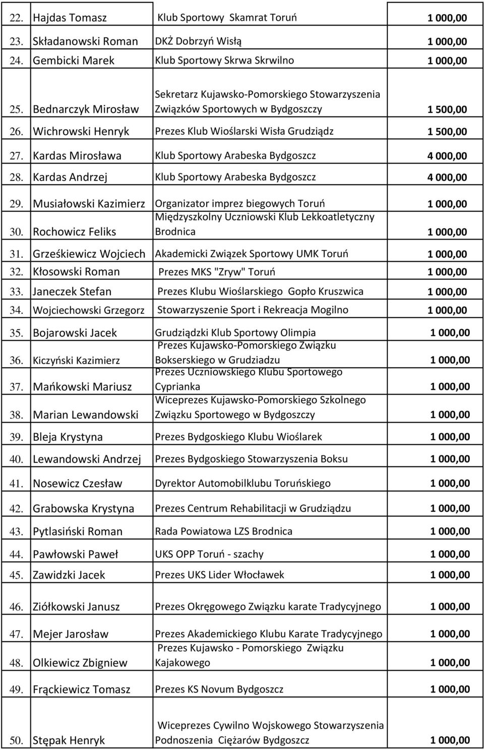 Kardas Mirosława Klub Sportowy Arabeska Bydgoszcz 4 000,00 28. Kardas Andrzej Klub Sportowy Arabeska Bydgoszcz 4 000,00 29. Musiałowski Kazimierz Organizator imprez biegowych Toruń 1000,00 30.