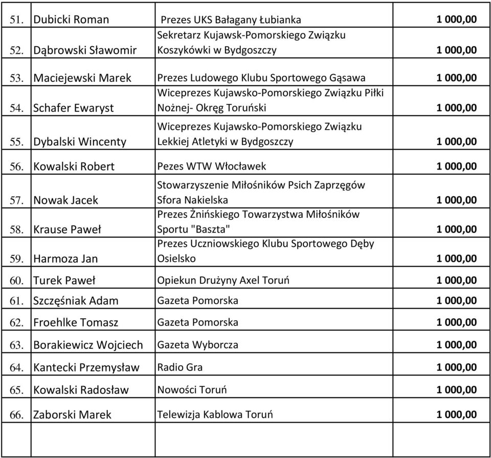 Dybalski Wincenty Wiceprezes Kujawsko-Pomorskiego Związku Lekkiej Atletyki w Bydgoszczy 1000,00 56. Kowalski Robert Pezes WTW Włocławek 1 000,00 57. Nowak Jacek 58. Krause Paweł 59.