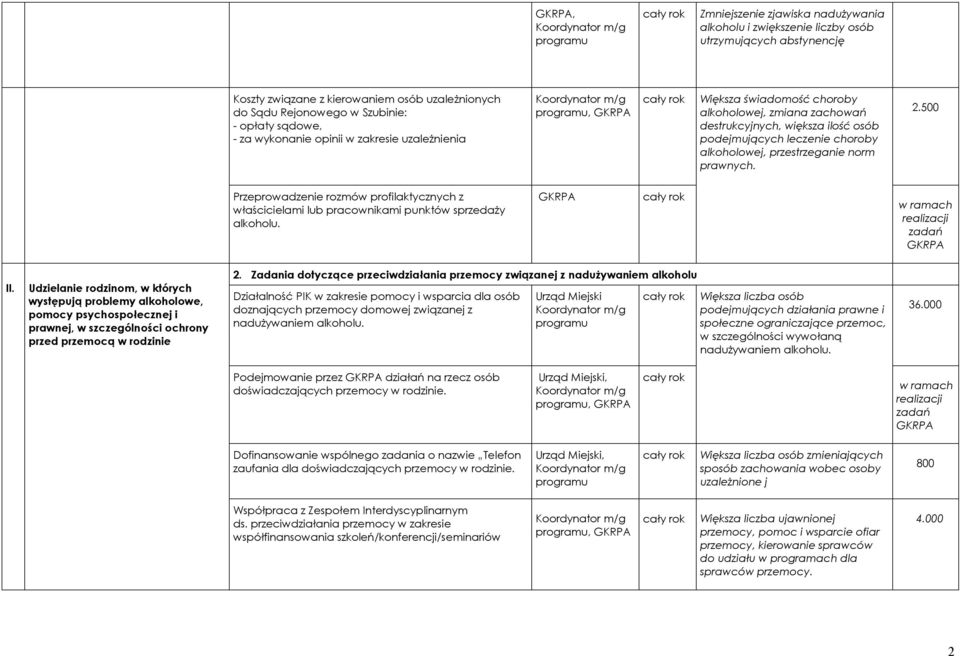 prawnych. 2.500 Przeprowadzenie rozmów profilaktycznych z właścicielami lub pracownikami punktów sprzedaży alkoholu. w ramach zadań II.