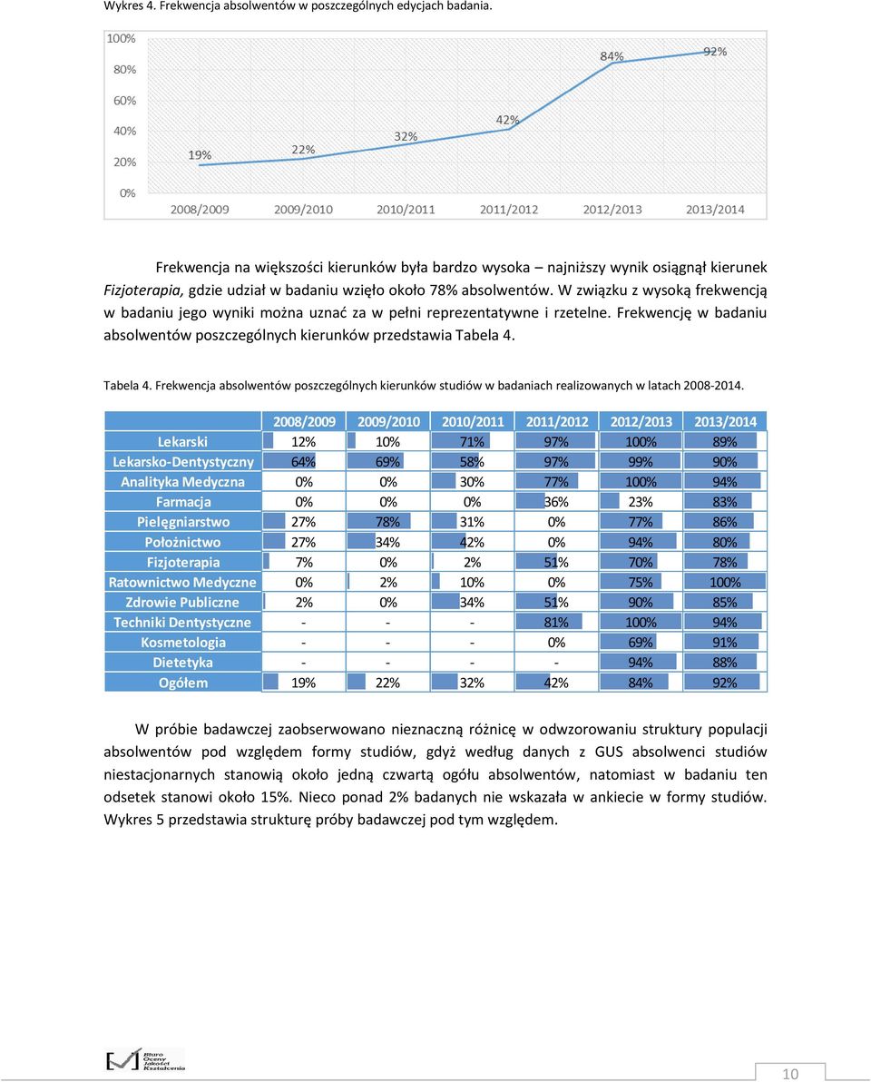 W związku z wysoką frekwencją w badaniu jego wyniki można uznać za w pełni reprezentatywne i rzetelne. Frekwencję w badaniu absolwentów poszczególnych kierunków przedstawia Tabela 4.