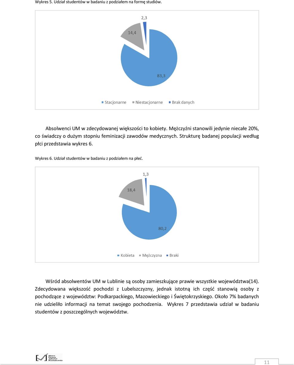 Udział studentów w badaniu z podziałem na płeć. Wśród absolwentów UM w Lublinie są osoby zamieszkujące prawie wszystkie województwa(14).