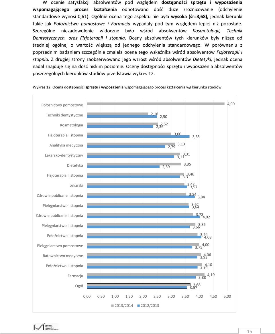 Szczególne niezadowolenie widoczne było wśród absolwentów Kosmetologii, Technik Dentystycznych, oraz Fizjoterapii I stopnia.