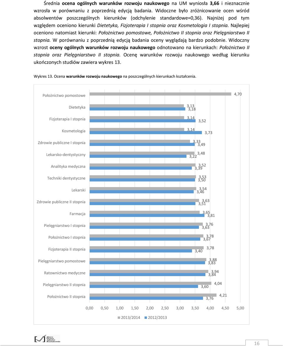 Najniżej pod tym względem oceniono kierunki Dietetyka, Fizjoterapia I stopnia oraz Kosmetologia I stopnia.