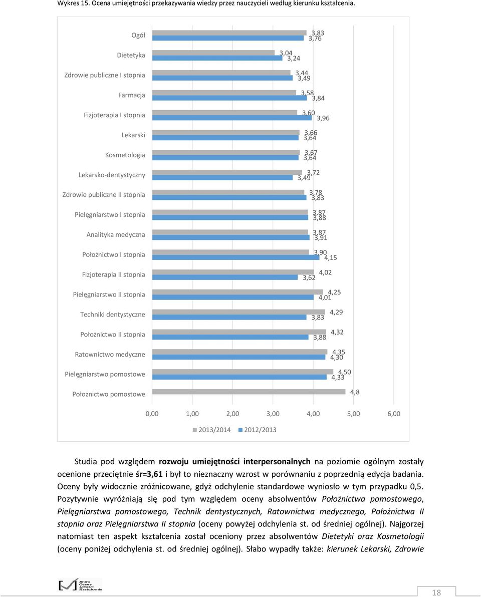 medyczna Położnictwo I stopnia 3,04 3,24 3,44 3,49 3,58 3,84 3,60 3,96 3,66 3,64 3,67 3,64 3,72 3,49 3,78 3,83 3,87 3,88 3,87 3,91 3,90 4,15 Fizjoterapia II stopnia Pielęgniarstwo II stopnia 3,62