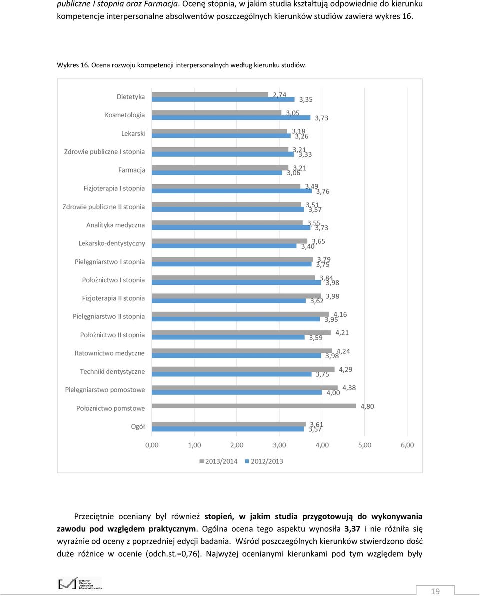 Wykres 16. Ocena rozwoju kompetencji interpersonalnych według kierunku studiów.