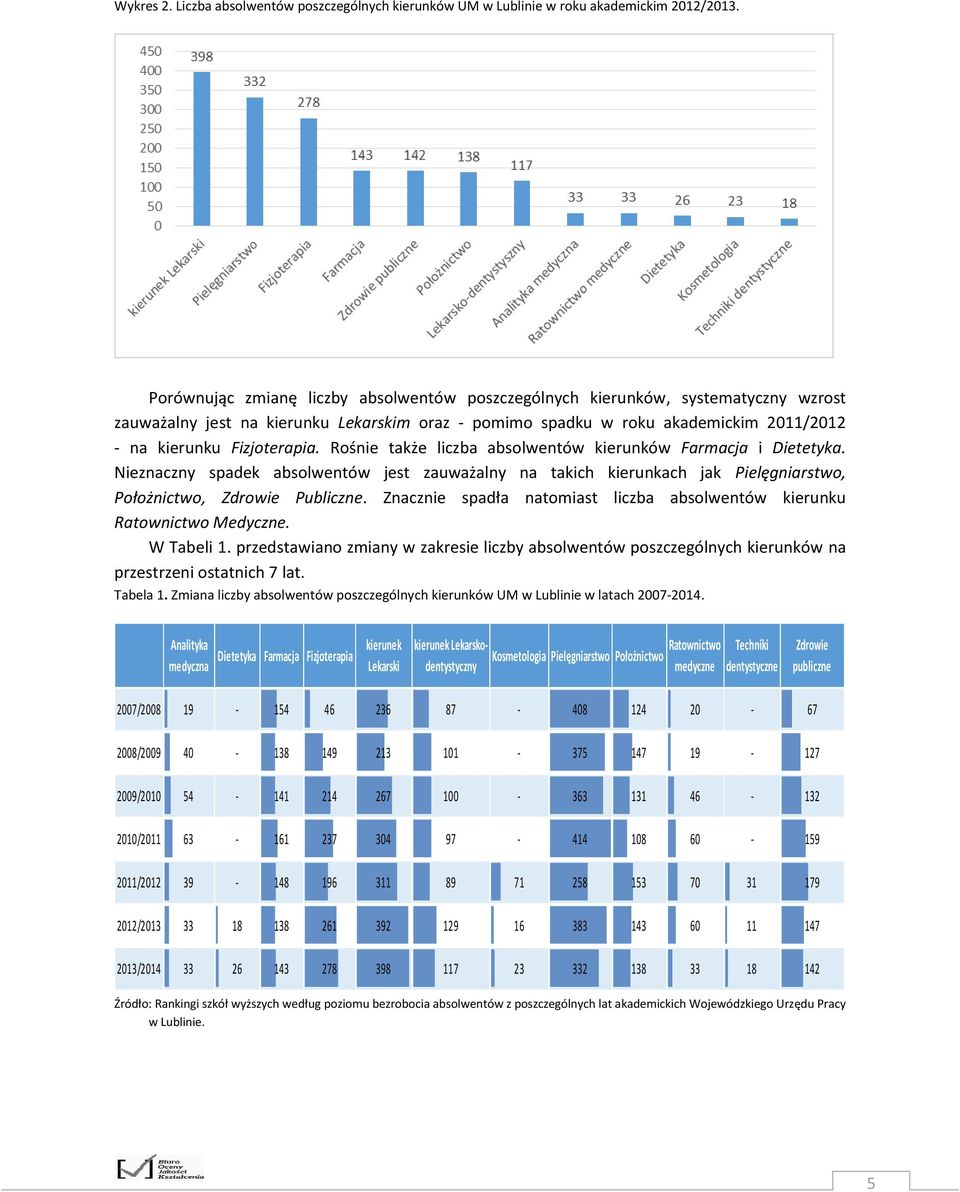 Rośnie także liczba absolwentów kierunków Farmacja i Dietetyka. Nieznaczny spadek absolwentów jest zauważalny na takich kierunkach jak Pielęgniarstwo, Położnictwo, Zdrowie Publiczne.