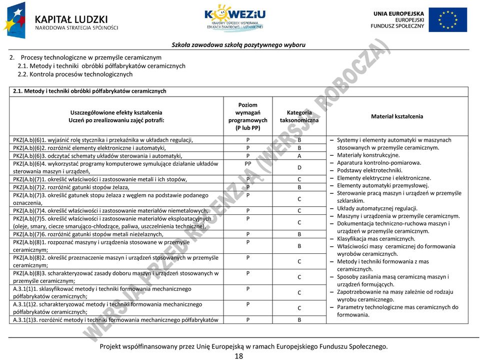 Metody i techniki obróbki półfabrykatów ceramicznych Uszczegółowione efekty kształcenia Uczeń po zrealizowaniu zajęć potrafi: Szkoła zawodowa szkołą pozytywnego wyboru oziom wymagań programowych (