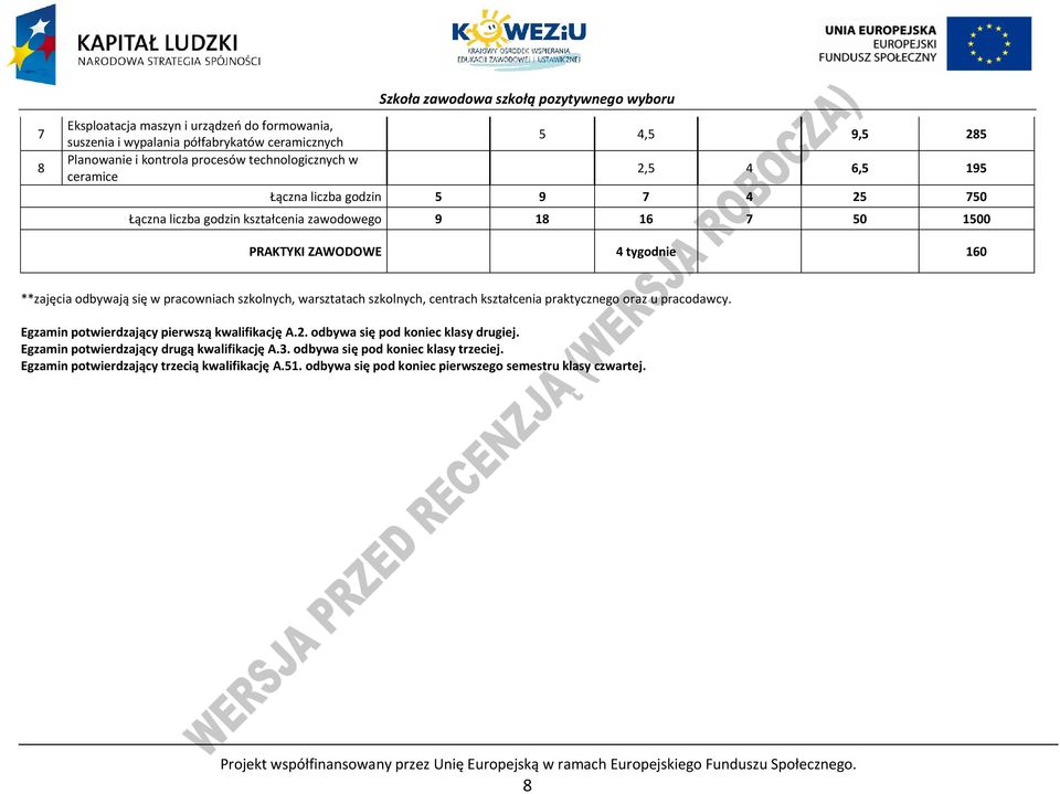 kształcenia praktycznego oraz u pracodawcy. Egzamin potwierdzający pierwszą kwalifikację A.2. odbywa się pod koniec klasy drugiej. Egzamin potwierdzający drugą kwalifikację A.3.