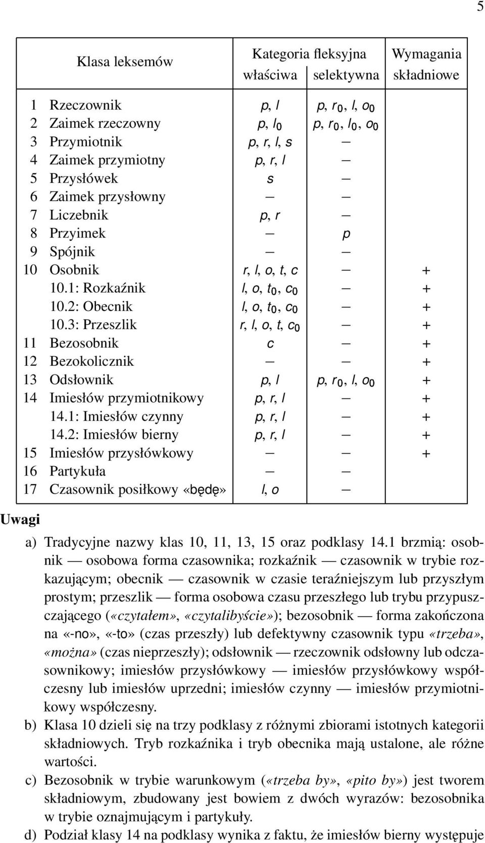 3: Przeszlik r, l, o, t, c + 11 Bezosobnik c + 12 Bezokolicznik + 13 Odsłownik p, l p, r, l, o + 14 Imiesłów przymiotnikowy p, r, l + 14.1: Imiesłów czynny p, r, l + 14.