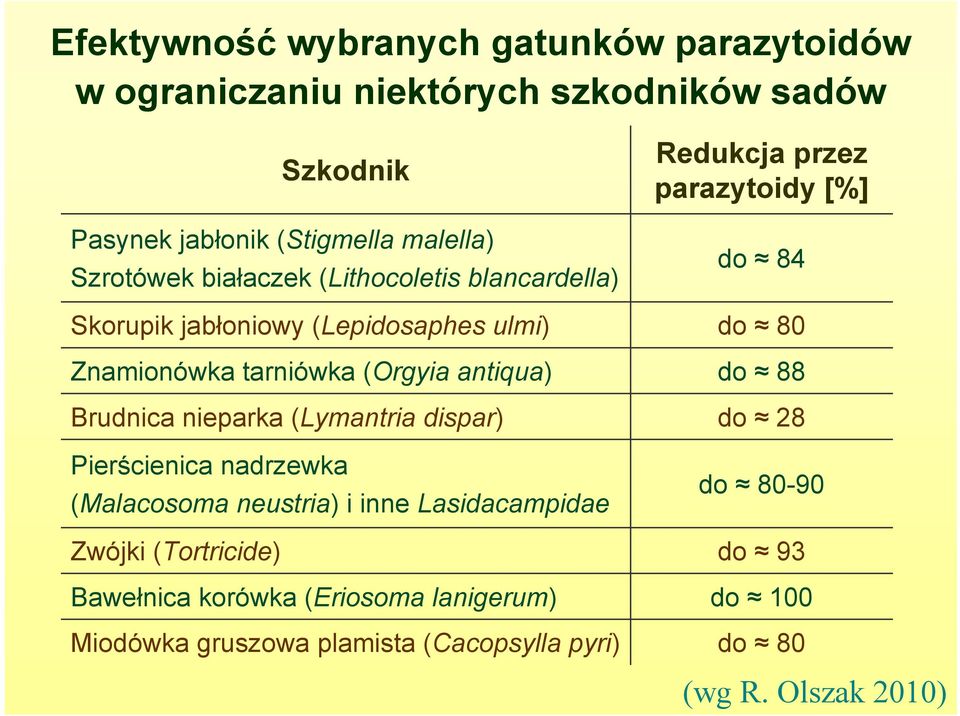 (Orgyia antiqua) do 88 Brudnica nieparka (Lymantria dispar) do 28 Pierścienica nadrzewka (Malacosoma neustria) i inne Lasidacampidae do 80-90