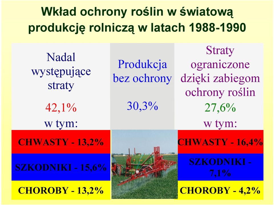zabiegom ochrony roślin 42,1% 30,3% 27,6% w tym: w tym: CHWASTY - 13,2%