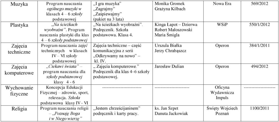 Szkoła podstawowa klasy IV - VI religii,,poznaję Boga i w Niego wierzę,,i gra muzyka,,zagrajmy,,zaśpiewajmy (pakiet na 3 lata),,na ścieżkach wyobraźni. Podręcznik. Szkoła podstawowa. Klasa 4.