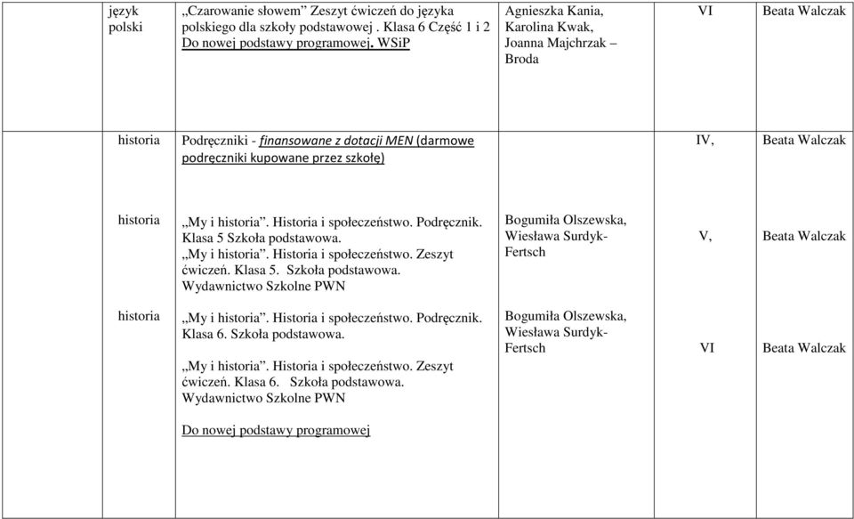 Klasa 5. Szkoła podstawowa. Wydawnictwo Szkolne PWN Bogumiła Olszewska, Wiesława Surdyk- Fertsch, historia My i historia. Historia i społeczeństwo. Podręcznik. Klasa 6.