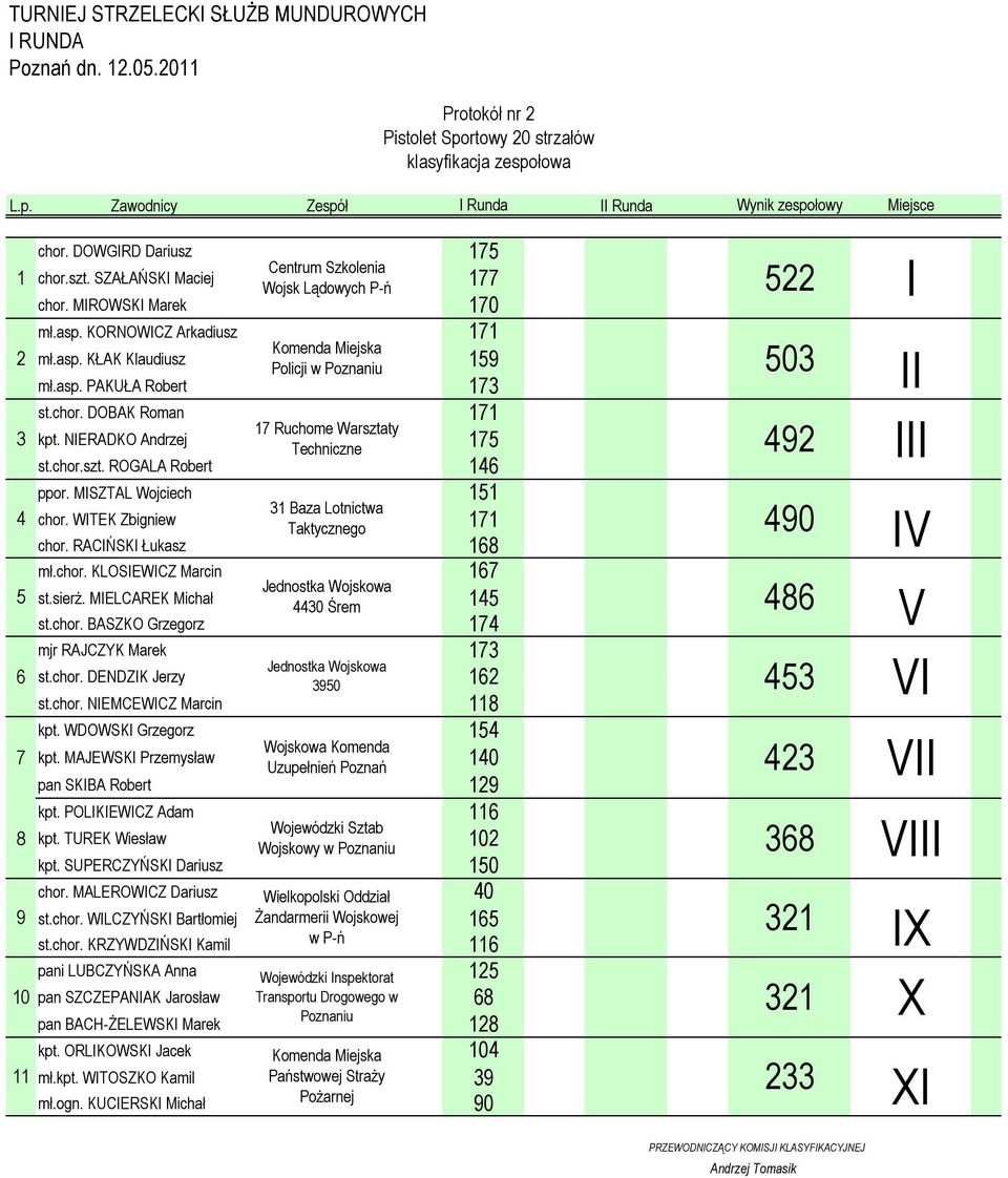 MISZTAL Wojciech 4 chor. WITEK Zbigniew chor. RACIŃSKI Łukasz mł.chor. KLOSIEWICZ Marcin 5 st.sierŝ. MIELCAREK Michał st.chor. BASZKO Grzegorz mjr RAJCZYK Marek 6 st.chor. DENDZIK Jerzy st.chor. NIEMCEWICZ Marcin kpt.