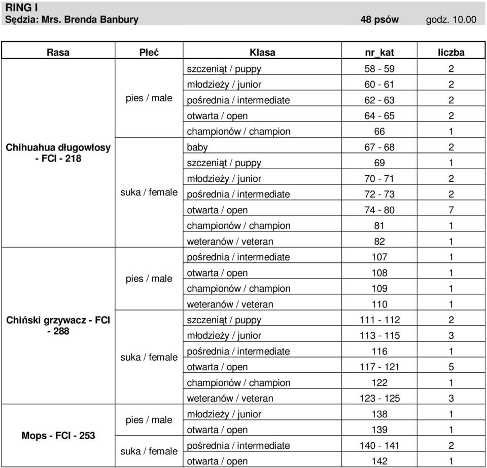 championów / champion 66 1 baby 67-68 2 szczeniąt / puppy 69 1 młodzieŝy / junior 70-71 2 pośrednia / intermediate 72-73 2 otwarta / open 74-80 7 championów / champion 81 1 weteranów / veteran 82 1