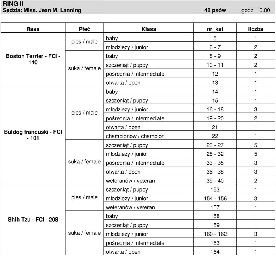 otwarta / open 13 1 baby 14 1 szczeniąt / puppy 15 1 młodzieŝy / junior 16-18 3 pośrednia / intermediate 19-20 2 otwarta / open 21 1 championów / champion 22 1 szczeniąt / puppy