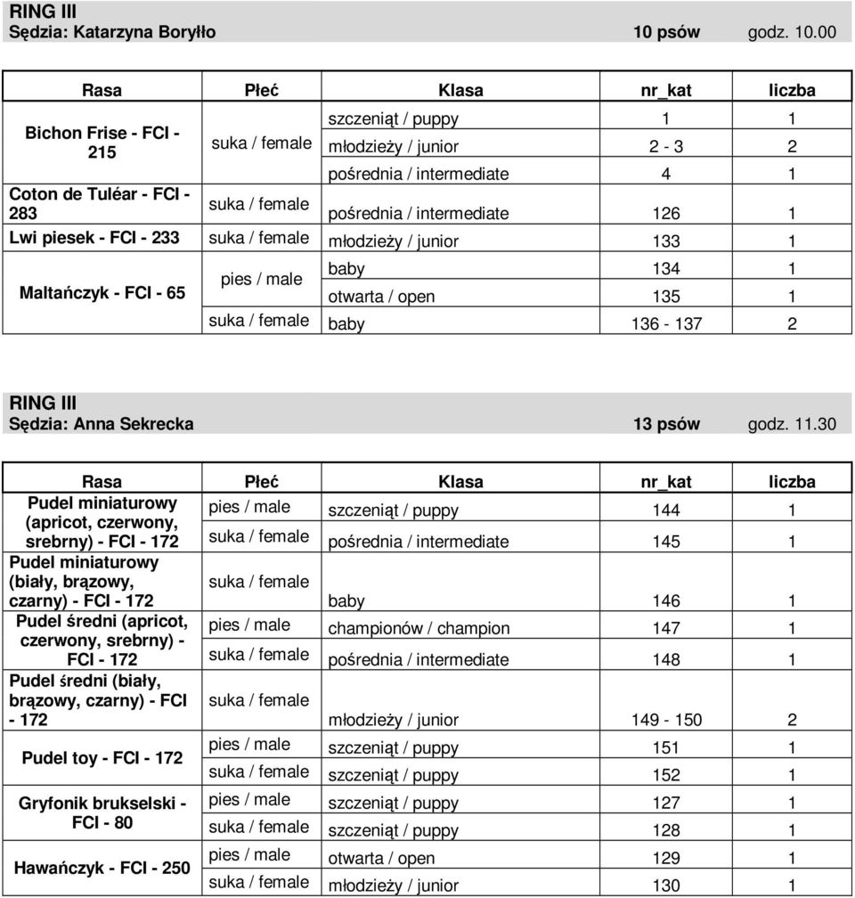 00 szczeniąt / puppy 1 1 Bichon Frise - FCI - 215 młodzieŝy / junior 2-3 2 pośrednia / intermediate 4 1 Coton de Tuléar - FCI - 283 pośrednia / intermediate 126 1 Lwi piesek - FCI - 233 młodzieŝy /