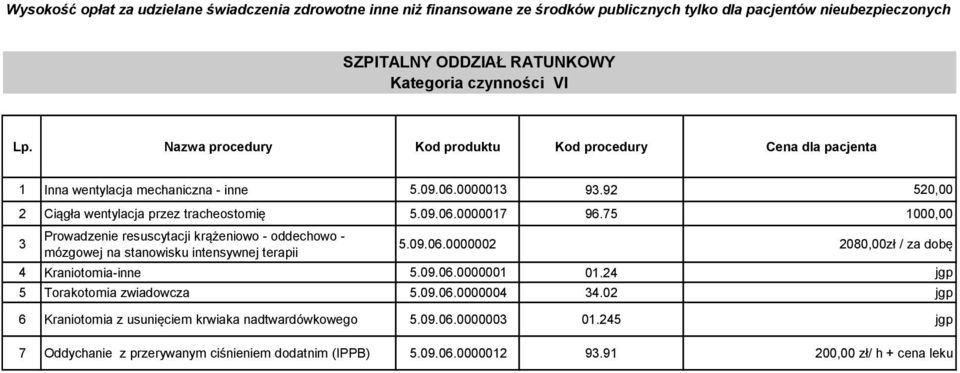 75 1000,00 3 Prowadzenie resuscytacji krążeniowo - oddechowo - mózgowej na stanowisku intensywnej terapii 5.09.06.0000002 2080,00zł / za dobę 4 Kraniotomia-inne 5.09.06.0000001 01.