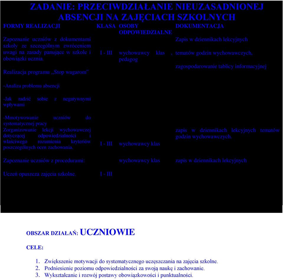 Realizacja programu,,stop wagarom -Analiza problemu absencji -Jak radzić sobie z negatywnymi wpływami KLASA OSOBY ODPOWIEDZIALNE wychowawcy klas, pedagog DOKUMENTACJA Zapis w dziennikach lekcyjnych
