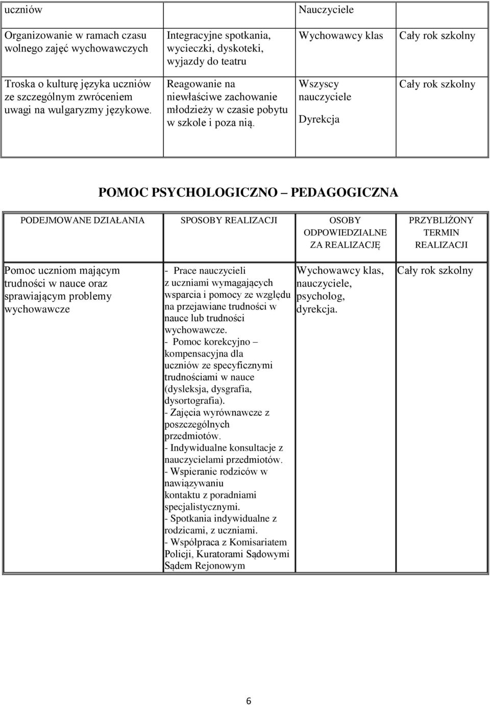 Wszyscy nauczyciele Dyrekcja POMOC PSYCHOLOGICZNO PEDAGOGICZNA PODEJMOWANE DZIAŁANIA SPOSOBY OSOBY ODPOWIEDZIALNE ZA REALIZACJĘ Pomoc uczniom mającym trudności w nauce oraz sprawiającym problemy
