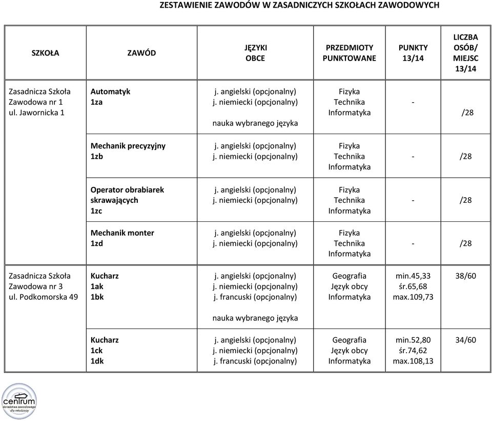 Jawornicka 1 Automatyk 1za nauka wybranego języka Technika - /28 Mechanik precyzyjny 1zb Technika - /28 Operator obrabiarek skrawających 1zc