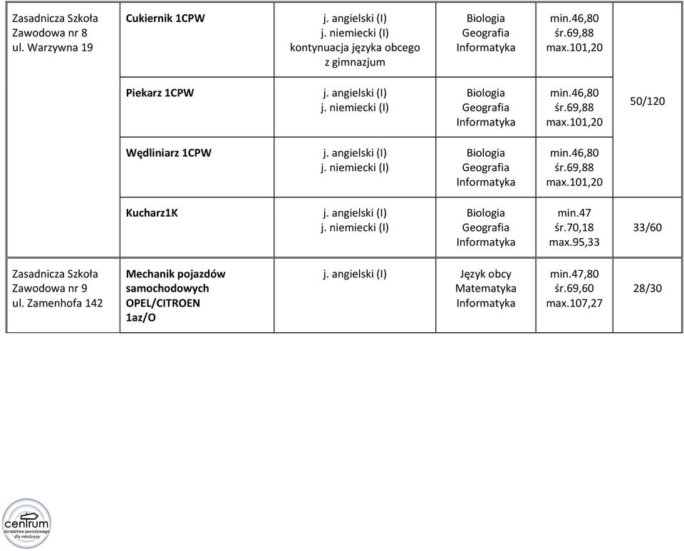 46,80 śr.69,88 max.101,20 Kucharz1K Biologia min.47 śr.70,18 max.95,33 33/60 Zawodowa nr 9 ul.