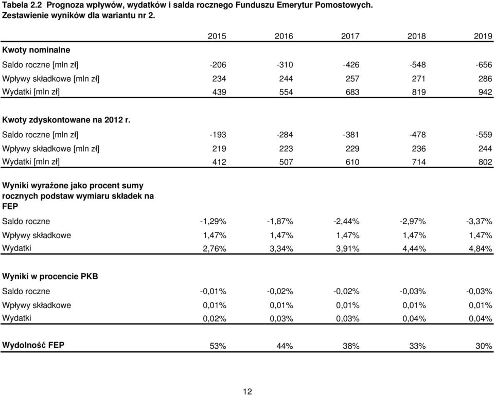 Saldo roczne [mln zł] -193-284 -381-478 -559 Wpływy składkowe [mln zł] 219 223 229 236 244 Wydatki [mln zł] 412 507 610 714 802 Wyniki wyrażone jako procent sumy rocznych podstaw wymiaru składek na