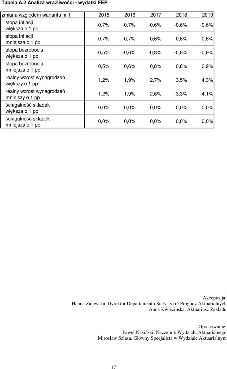 bezrobocia mniejsza o 1 pp realny wzrost wynagrodzeń większy o 1 pp realny wzrost wynagrodzeń mniejszy o 1 pp ściągalność składek większa o 1 pp ściągalność składek mniejsza o 1 pp -0,7% -0,7% -0,6%