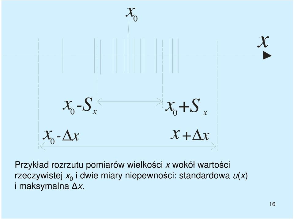 wokół wartości rzeczywistej x 0 i dwie