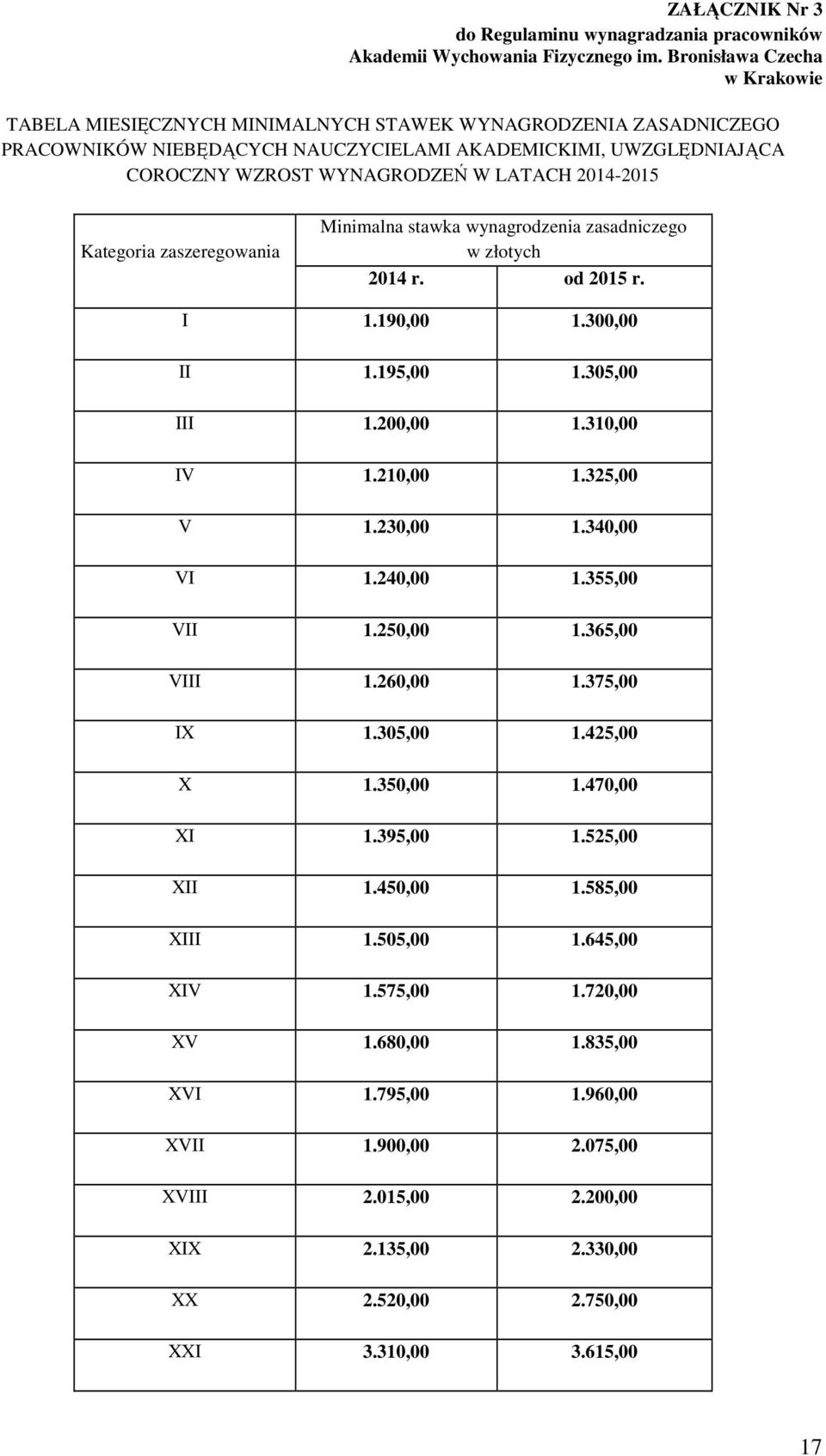 2014-2015 Kategoria zaszeregowania Minimalna stawka wynagrodzenia zasadniczego w złotych 2014 r. od 2015 r. I 1.190,00 1.300,00 II 1.195,00 1.305,00 III 1.200,00 1.310,00 IV 1.210,00 1.325,00 V 1.