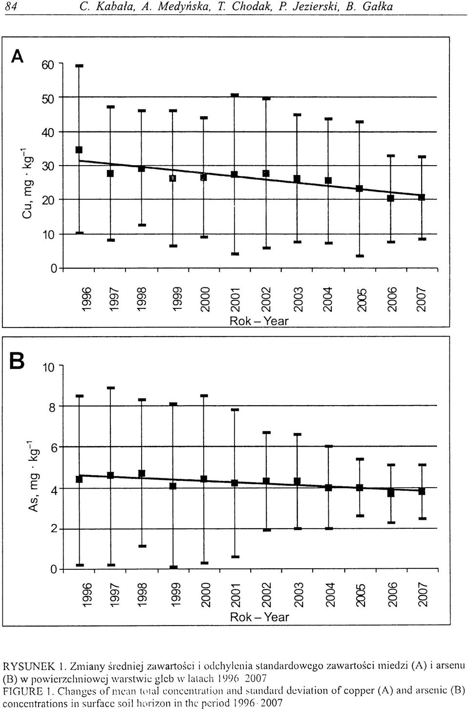 powierzchniowej warstwie gleb w lalach 1996 2007 FIGURE 1.