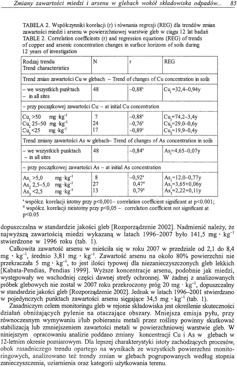 Correlation coefficients (r) and regression equations (REG) o f trends o f copper and arsenic concentration changes in surface horizons o f soils during 12 years o f investigation Rodzaj trendu Trend