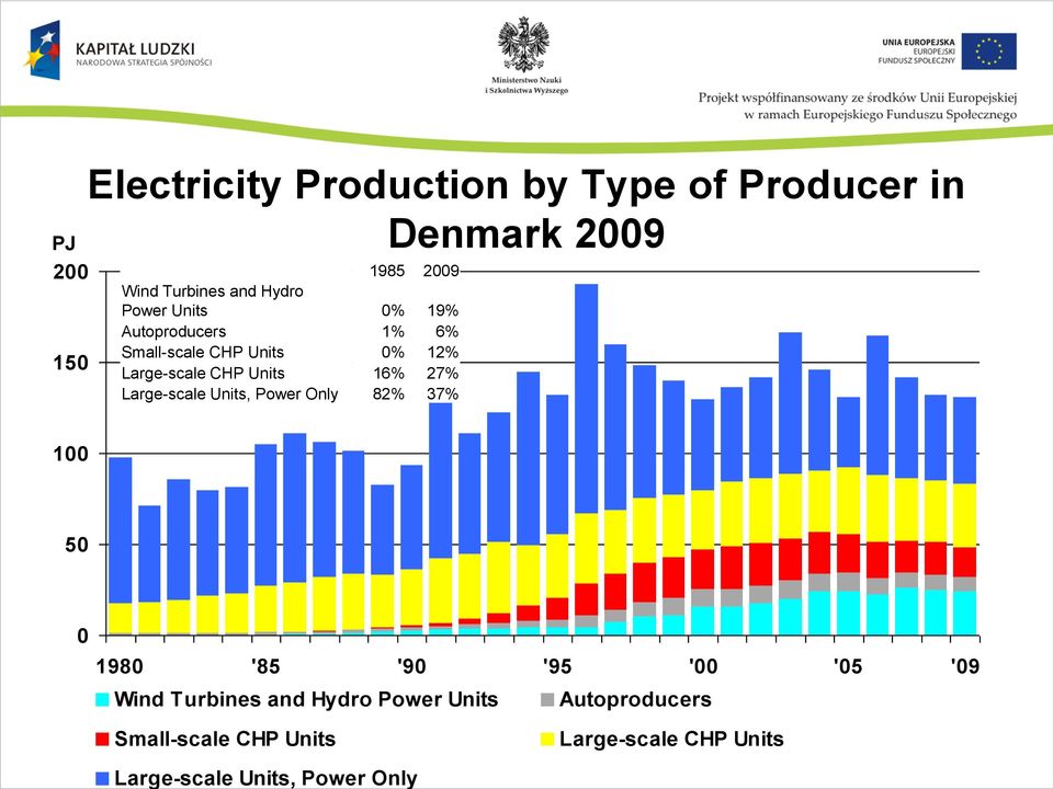 12% Large-scale CHP Units 16% 27% Large-scale Units, Power Only 82% 37% 100 50 0 1980 '85 '90 '95