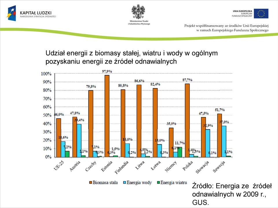 energii ze źródeł odnawialnych Źródło: