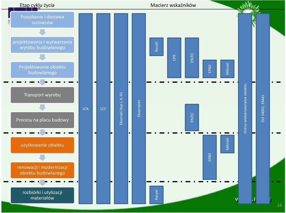 14001, EMAS EPBD Mikrokl Etap cyklu życia Macierz wskaźników Transport wyrobu Procesy na placu budowy LCA