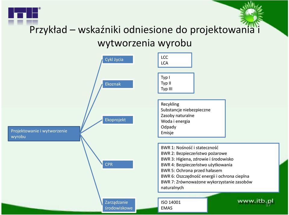 stateczność BWR 2: Bezpieczeństwo pożarowe BWR 3: Higiena, zdrowie i środowisko BWR 4: Bezpieczeństwo użytkowania BWR 5: Ochrona przed