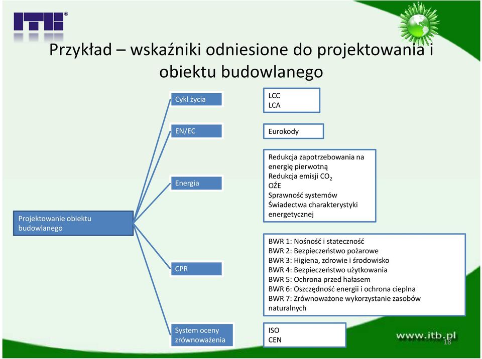 BWR 1: Nośność i stateczność BWR 2: Bezpieczeństwo pożarowe BWR 3: Higiena, zdrowie i środowisko BWR 4: Bezpieczeństwo użytkowania BWR 5: