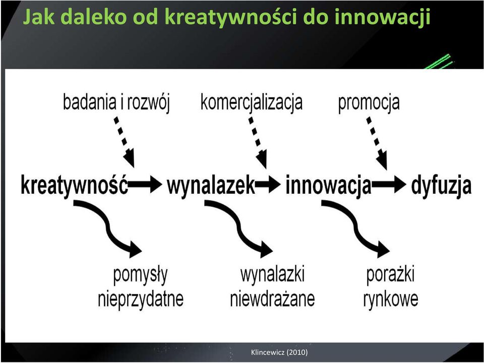 do innowacji