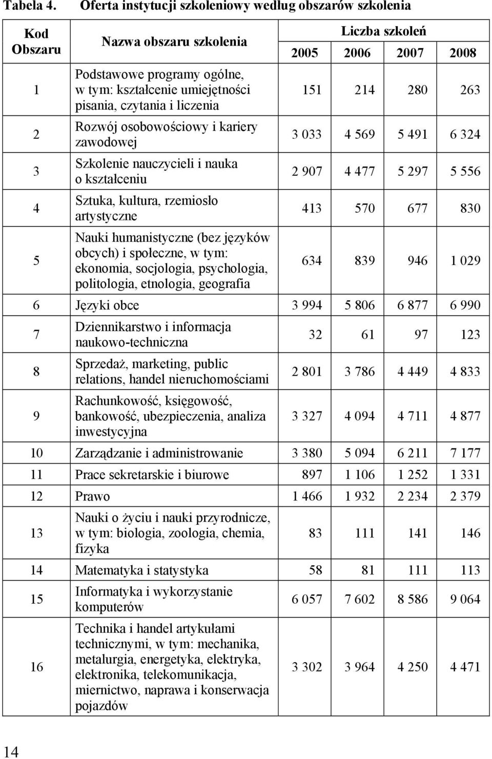 osobowościowy i kariery zawodowej Szkolenie nauczycieli i nauka o kształceniu Sztuka, kultura, rzemiosło artystyczne Nauki humanistyczne (bez języków obcych) i społeczne, w tym: ekonomia, socjologia,