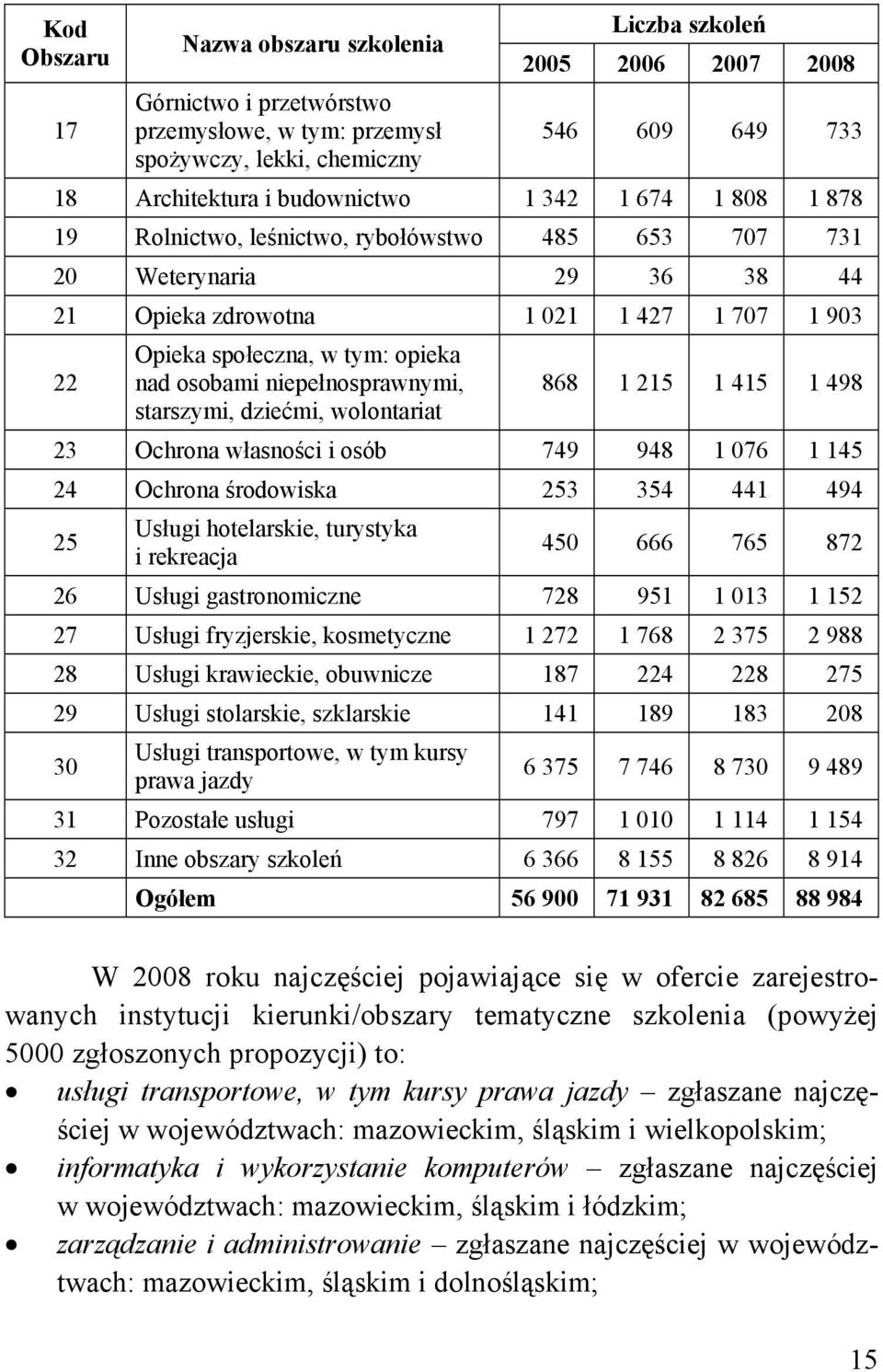 osobami niepełnosprawnymi, starszymi, dziećmi, wolontariat 868 1 215 1 415 1 498 23 Ochrona własności i osób 749 948 1 076 1 145 24 Ochrona środowiska 253 354 441 494 25 Usługi hotelarskie, turystyka