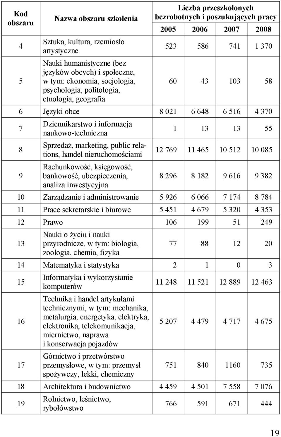 naukowo-techniczna Sprzedaż, marketing, public relations, handel nieruchomościami Rachunkowość, księgowość, bankowość, ubezpieczenia, analiza inwestycyjna 1 13 13 55 12 769 11 465 10 512 10 085 8 296